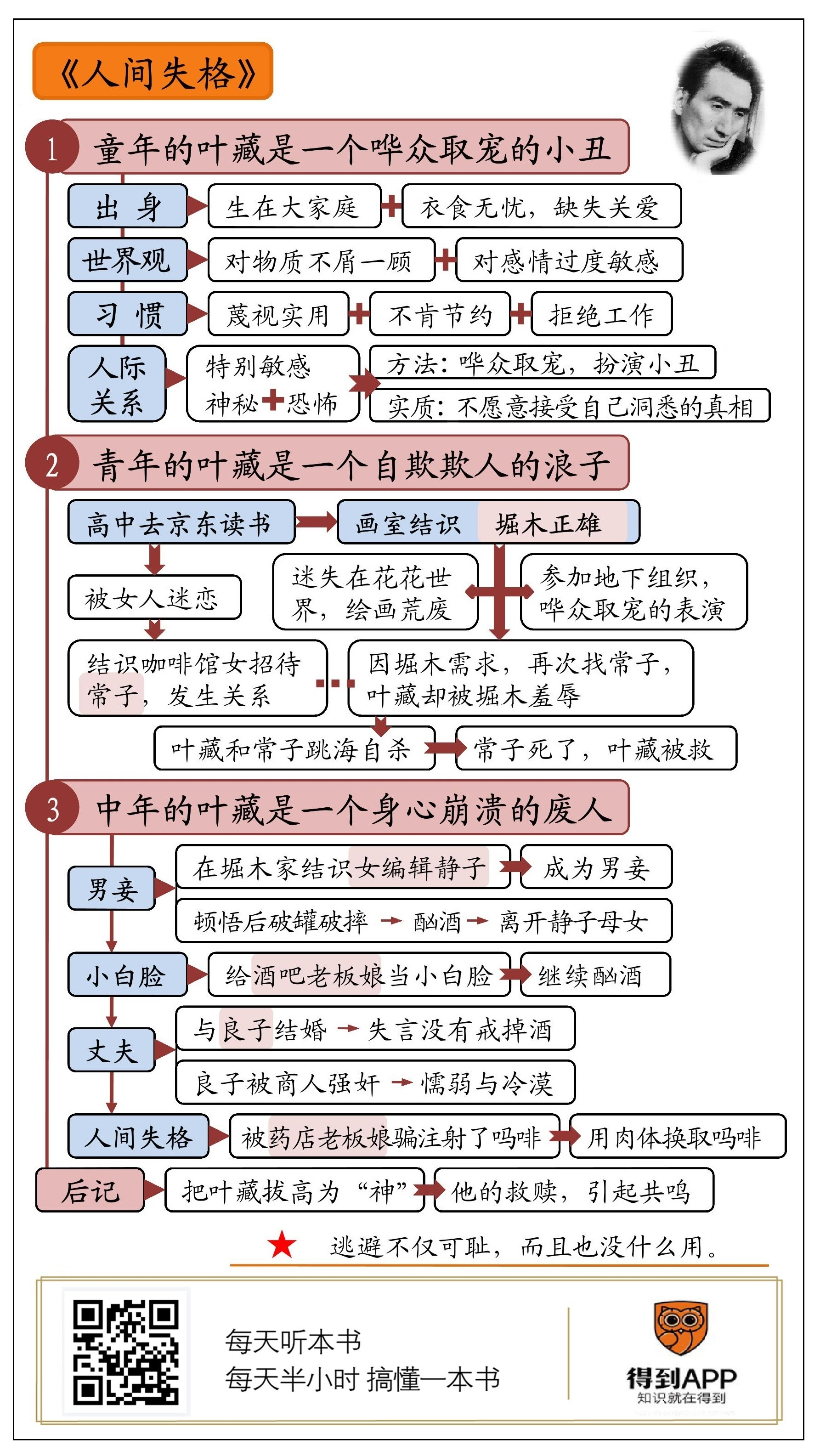 得到听书 人间失格 脑图