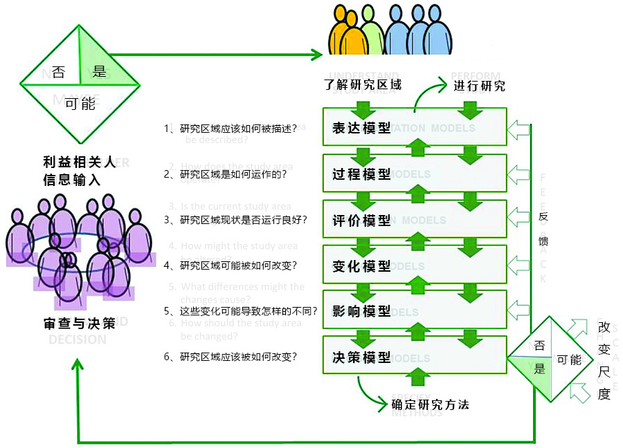Steinitz,地理设计框架,2012
