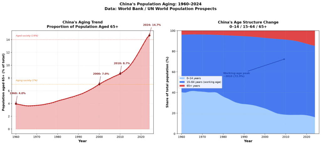 图1 中国65岁及以上人口占比变化（1960-2024）；图2 中国人口年龄结构变化（1960-2024）